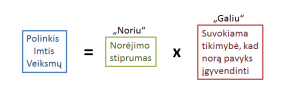 Polinkis imtis veiksmų = noriu * galiu