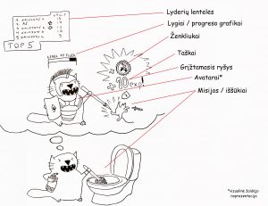 Paveiksliukas su žaidybos elementais